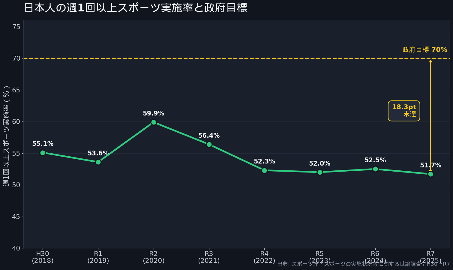 日本人の週1回以上スポーツ実施率と政府目標の推移(2018-2025)