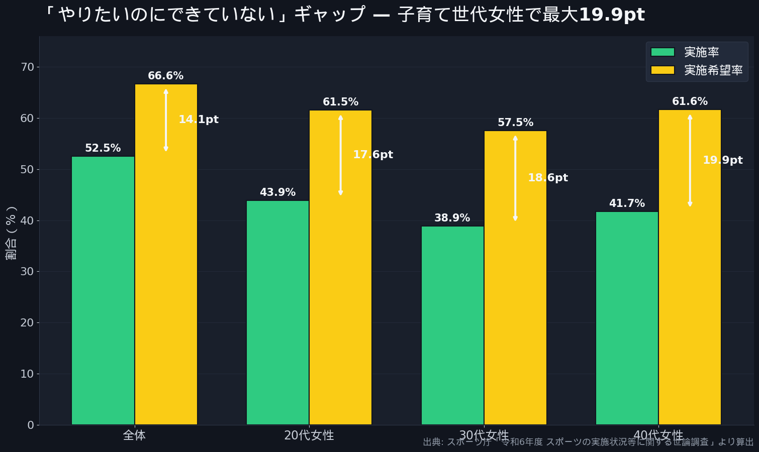 「やりたいのにできていない」ギャップ - 子育て世代女性で最大19.9pt