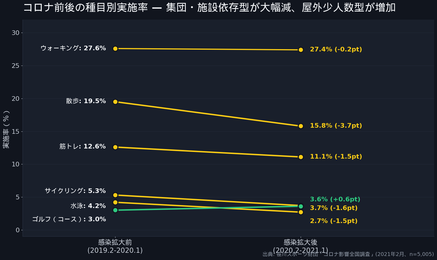 コロナ前後の種目別実施率 - 集団・施設依存型が大幅減、屋外少人数型が増加